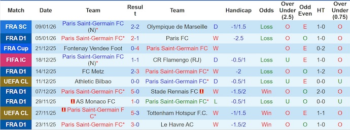 Nhận định, soi kèo PSG vs Paris FC, 3h00 ngày 13/1: Lấy nhàn thắng mỏi - Ảnh 2