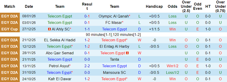 Nhận định, soi kèo Telecom Egypt vs Pharco, 19h30 ngày 13/1: Lại gây sốc? - Ảnh 1