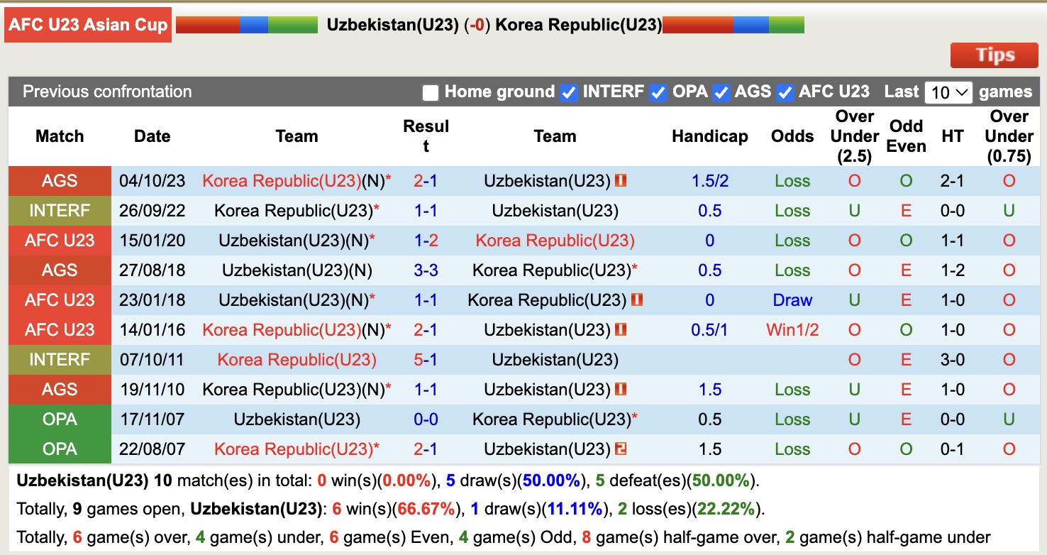 Nhận định, soi kèo U23 Uzbekistan vs U23 Hàn Quốc, 18h30 ngày 13/1: Chiến thắng căng thẳng - Ảnh 4