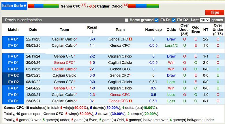 Siêu máy tính dự đoán Genoa vs Cagliari, 0h30 ngày 13/1 - Ảnh 1