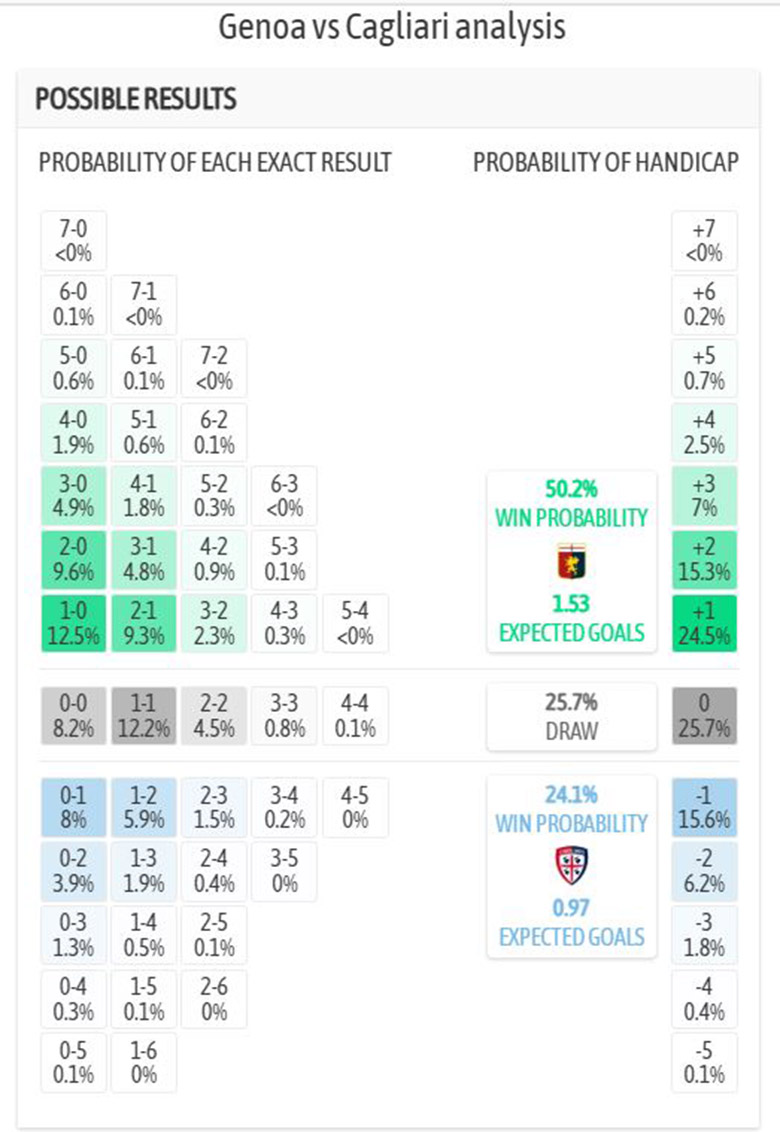 Siêu máy tính dự đoán Genoa vs Cagliari, 0h30 ngày 13/1 - Ảnh 4