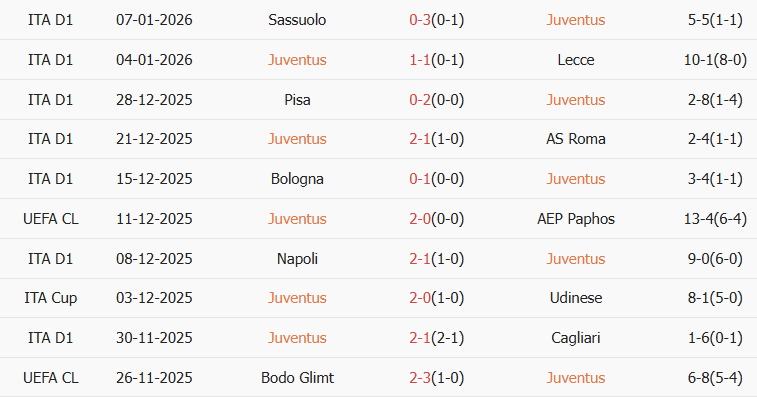 Soi kèo góc Juventus vs Cremonese, 02h45 ngày 13/01 - Ảnh 1
