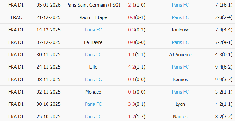Soi kèo góc PSG vs Paris FC, 03h10 ngày 13/01 - Ảnh 2