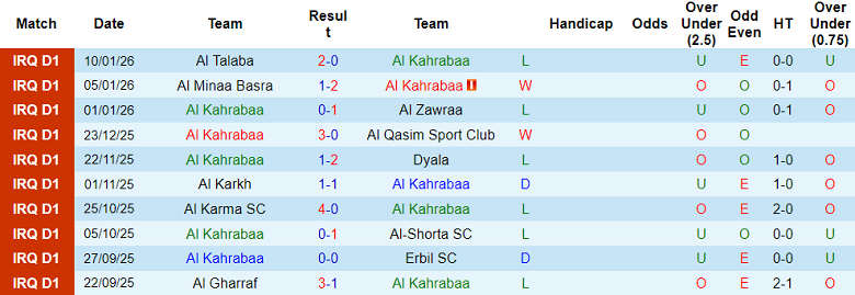 Nhận định, soi kèo Al Kahrabaa vs Zakho, 19h00 ngày 14/1: Lại thua - Ảnh 1