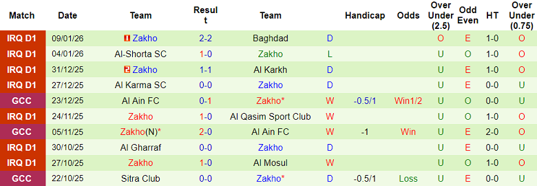 Nhận định, soi kèo Al Kahrabaa vs Zakho, 19h00 ngày 14/1: Lại thua - Ảnh 2