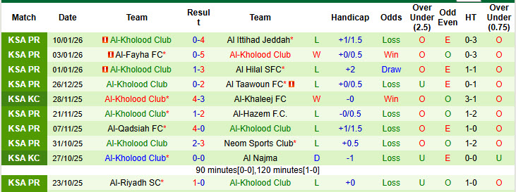 Nhận định, soi kèo Al-Okhdood Club vs Al-Kholood Club, 22h25 ngày 13/1: Sống trong hoảng loạn - Ảnh 3
