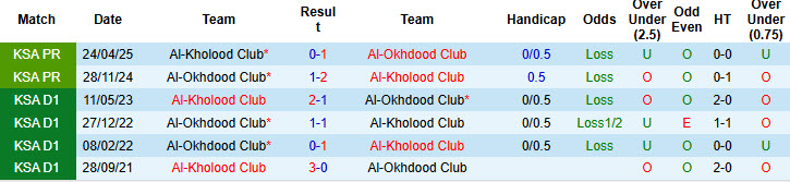 Nhận định, soi kèo Al-Okhdood Club vs Al-Kholood Club, 22h25 ngày 13/1: Sống trong hoảng loạn - Ảnh 4