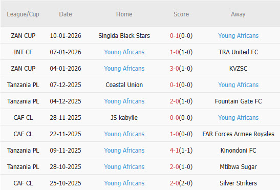Nhận định, soi kèo Azam vs Young Africans, 00h15 ngày 14/1: Đối thủ ưa thích - Ảnh 2