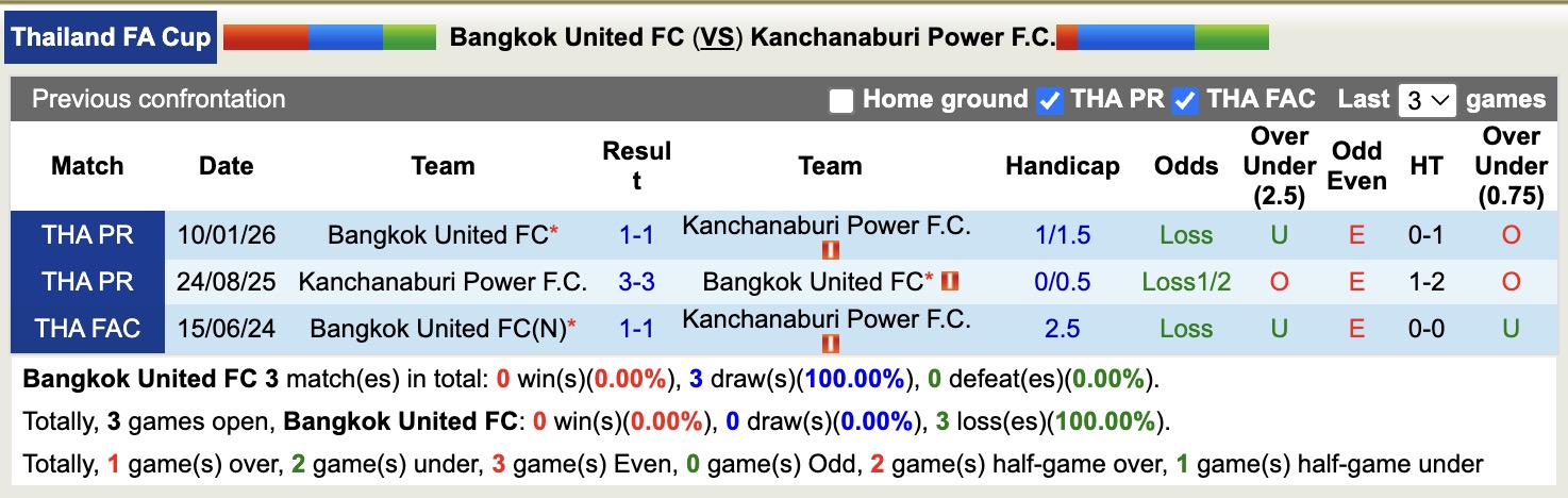 Nhận định, soi kèo Bangkok United vs Kanchanaburi Power, 18h00 ngày 14/1: Thể hiện đẳng cấp - Ảnh 3