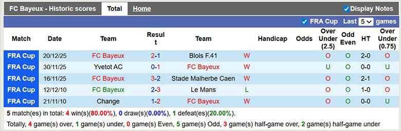 Nhận định, soi kèo Bayeux vs Marseille, 3h ngày 14/1: Áp đảo - Ảnh 2