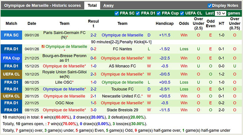 Nhận định, soi kèo Bayeux vs Marseille, 3h ngày 14/1: Áp đảo - Ảnh 3