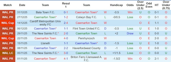 Nhận định, soi kèo Caernarfon vs Connah's Quay, 2h45 ngày 14/1: Khẳng định vị thế - Ảnh 2