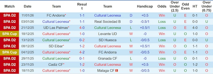Nhận định, soi kèo Cultural Leonesa vs Athletic Bilbao, 3h00 ngày 14/1: Khó cho khách - Ảnh 2