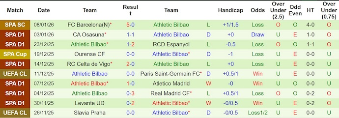 Nhận định, soi kèo Cultural Leonesa vs Athletic Bilbao, 3h00 ngày 14/1: Khó cho khách - Ảnh 3