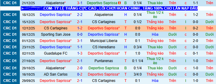 Nhận định, soi kèo Deportivo Saprissa vs Puntarenas - Ảnh 1