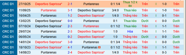 Nhận định, soi kèo Deportivo Saprissa vs Puntarenas - Ảnh 3