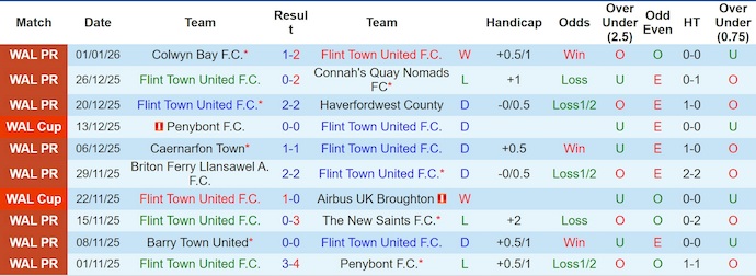 Nhận định, soi kèo Flint Town vs Bala Town, 2h45 ngày 14/1: Cơ hội cho chủ nhà - Ảnh 2