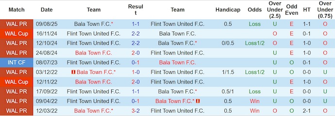 Nhận định, soi kèo Flint Town vs Bala Town, 2h45 ngày 14/1: Cơ hội cho chủ nhà - Ảnh 4