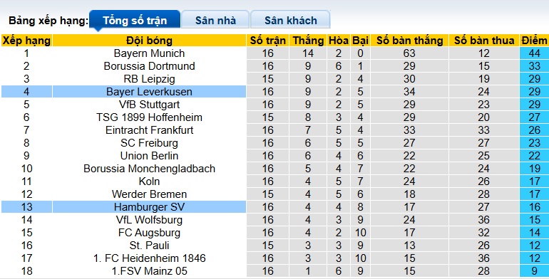 Nhận định, soi kèo Hamburg vs Leverkusen, 02h30 ngày 14/01: Ca khúc khải hoàn - Ảnh 1
