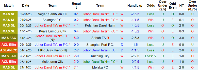 Nhận định, soi kèo JDT vs Kuching, 19h15 ngày 14/1: Hết bất bại - Ảnh 1