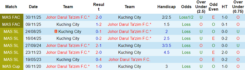 Nhận định, soi kèo JDT vs Kuching, 19h15 ngày 14/1: Hết bất bại - Ảnh 3