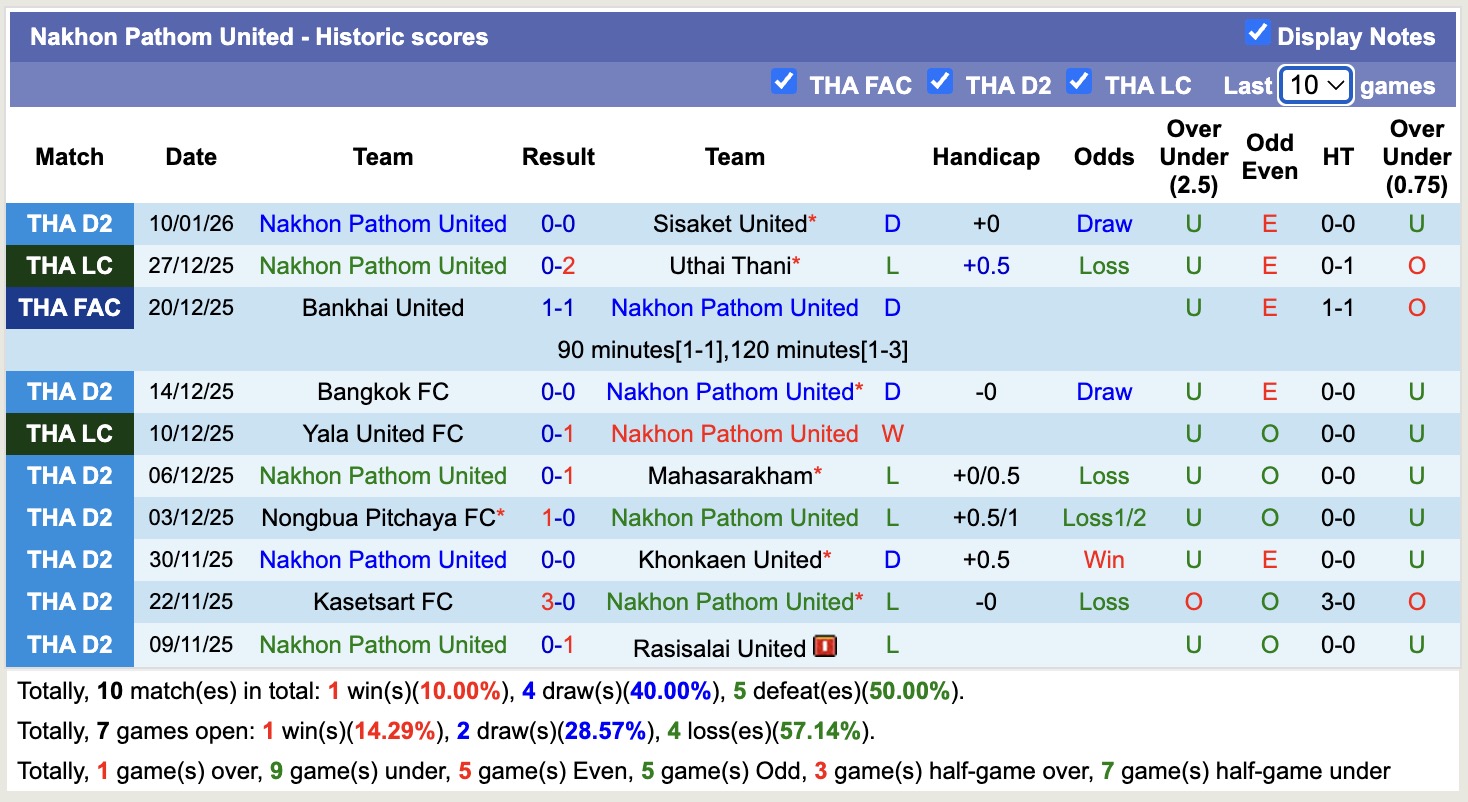 Nhận định, soi kèo Khonkaen United vs Nakhon Pathom United, 18h30 ngày 14/1: Những người khốn khổ - Ảnh 2