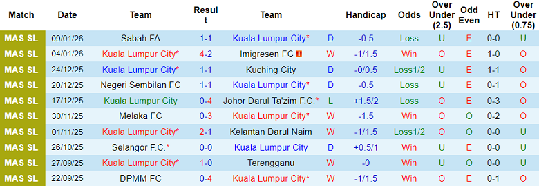 Nhận định, soi kèo KLC vs Penang, 19h15 ngày 14/1: Đối thủ yêu thích - Ảnh 1