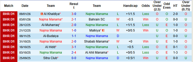 Nhận định, soi kèo Najma Manama vs Al Riffa Club, 23h00 ngày 13/1: Nhiệm vụ khó khăn - Ảnh 2