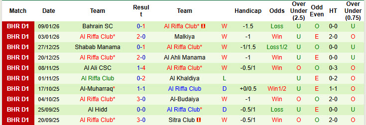 Nhận định, soi kèo Najma Manama vs Al Riffa Club, 23h00 ngày 13/1: Nhiệm vụ khó khăn - Ảnh 3