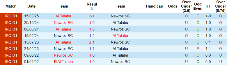 Nhận định, soi kèo Newroz vs Al Talaba, 19h00 ngày 14/1: Nối dài ngày vui - Ảnh 3