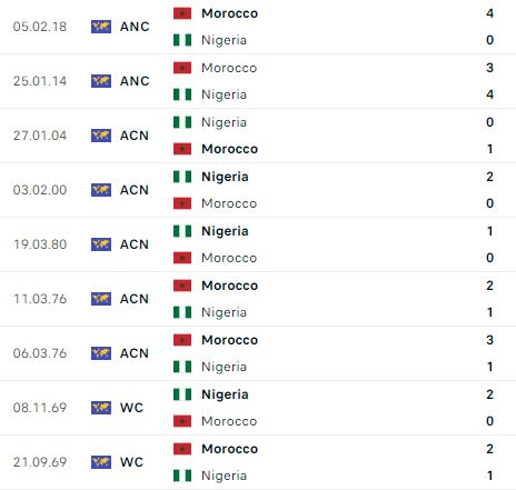 Nhận định, soi kèo Nigeria vs Morocco - Ảnh 4