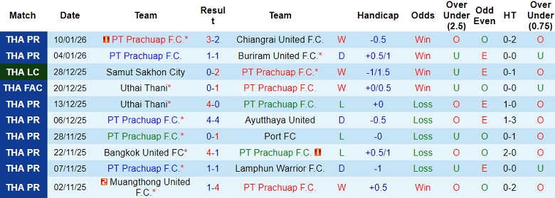 Nhận định, soi kèo Prachuap vs BG Pathum United, 19h00 ngày 14/1: Khó hòa - Ảnh 1