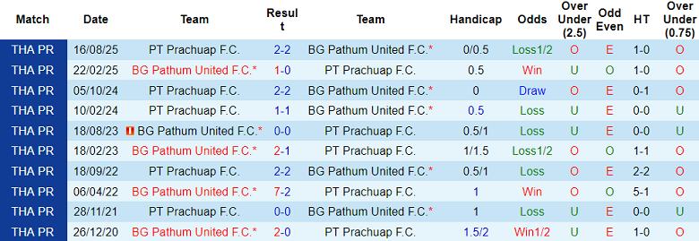 Nhận định, soi kèo Prachuap vs BG Pathum United, 19h00 ngày 14/1: Khó hòa - Ảnh 3
