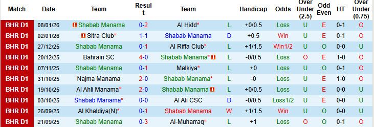 Nhận định, soi kèo Shabab Manama vs Al-Budaiya, 23h00 ngày 13/1: Cơ hội ngẩng đầu - Ảnh 2
