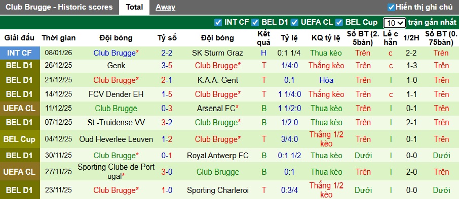 Nhận định, soi kèo Sporting Charleroi vs Club Brugge, 02h30 ngày 14/01: Khách đi tiếp - Ảnh 2