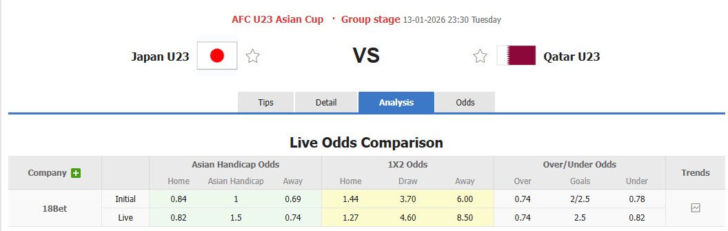 Nhận định, soi kèo U23 Nhật Bản vs U23 Qatar, 23h30 ngày 13/1: Trận đấu một chiều - Ảnh 1