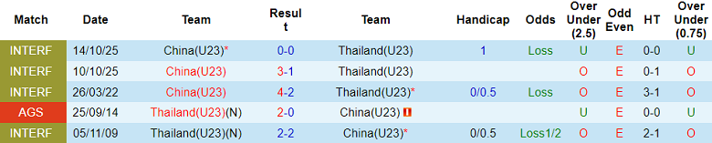 Nhận định, soi kèo U23 Thái Lan vs U23 Trung Quốc, 18h30 ngày 14/1: Chờ câu trả lời - Ảnh 3