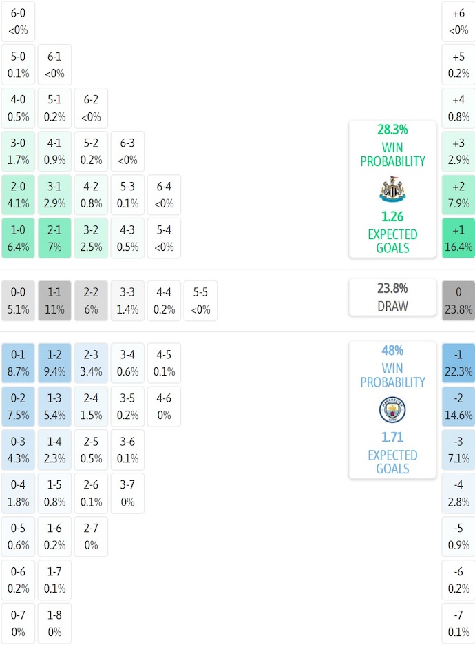 Siêu máy tính dự đoán Newcastle vs Man City, 3h00 ngày 14/1 - Ảnh 2