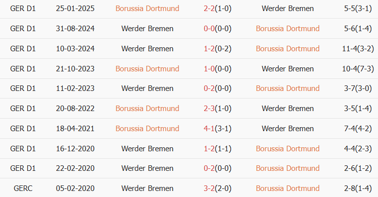 Soi kèo góc Dortmund vs Werder Bremen, 02h30 ngày 14/01 - Ảnh 3