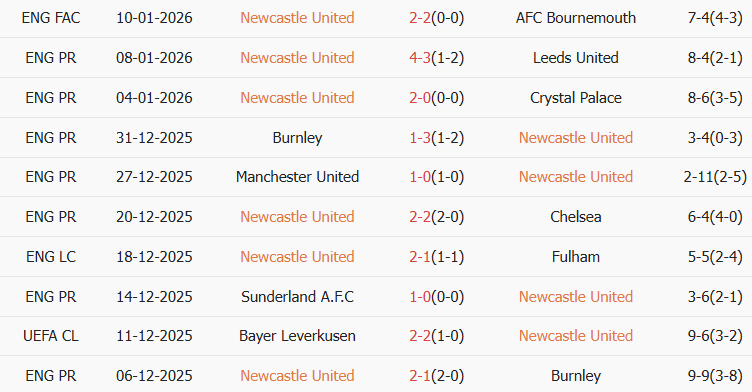 Soi kèo góc Newcastle vs Man City, 03h00 ngày 14/01 - Ảnh 1