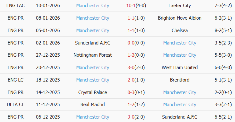 Soi kèo góc Newcastle vs Man City, 03h00 ngày 14/01 - Ảnh 2
