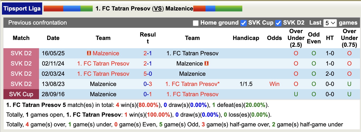 Nhận định, soi kèo 1. Tatran Presov vs Malzenice, 19h00 ngày 15/1: Tìm lại niềm vui - Ảnh 4