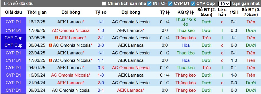 Nhận định, soi kèo AC Omonia vs AEK Larnaca, 23h00 ngày 14/01: Chủ nhà đòi nợ - Ảnh 1