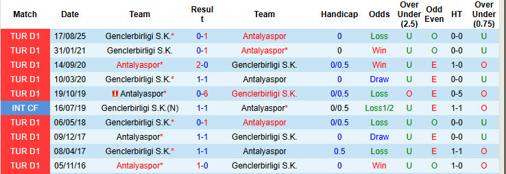 Nhận định, soi kèo Antalyaspor vs Genclerbirligi, 19h30 ngày 14/1: Trở lại mặt đất - Ảnh 4