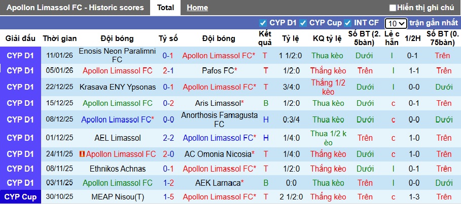 Nhận định, soi kèo Apollon Limassol vs Anorthosis, 23h00 ngày 14/01: Lịch sử lên tiếng - Ảnh 3