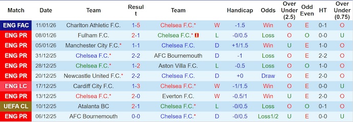 Nhận định, soi kèo Chelsea vs Arsenal, 3h00 ngày 15/1: Tiếp mạch bất bại - Ảnh 2