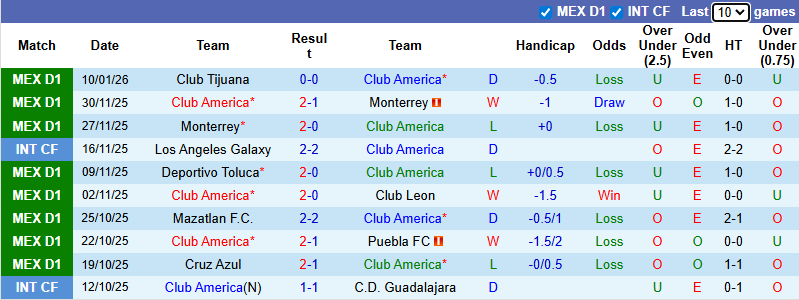 Nhận định, soi kèo Club America vs Atletico San Luis, 8h05 ngày 15/1: Khó có bất ngờ - Ảnh 2