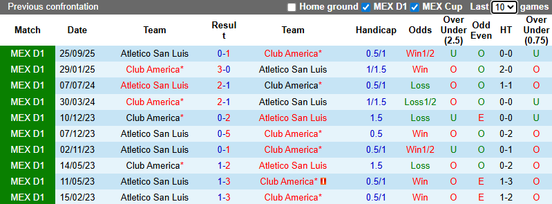 Nhận định, soi kèo Club America vs Atletico San Luis, 8h05 ngày 15/1: Khó có bất ngờ - Ảnh 4