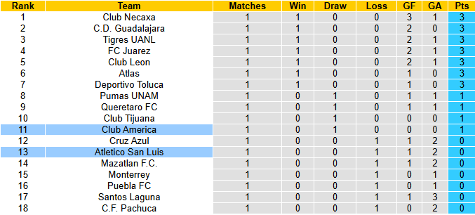 Nhận định, soi kèo Club America vs Atletico San Luis, 8h05 ngày 15/1: Khó có bất ngờ - Ảnh 5