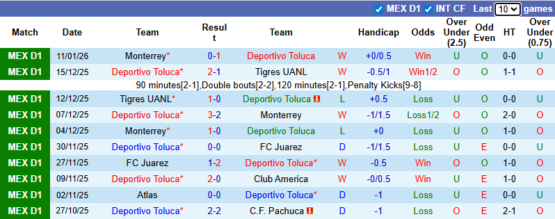 Nhận định, soi kèo Deportivo Toluca vs Santos Laguna, 10h10 ngày 15/1: Tiệc bàn thắng - Ảnh 2